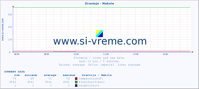  :: Dravinja - Makole :: temperature | flow | height :: last day / 5 minutes.