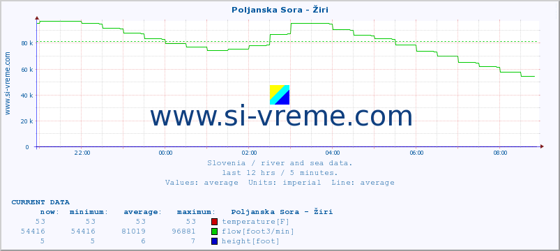  :: Poljanska Sora - Žiri :: temperature | flow | height :: last day / 5 minutes.