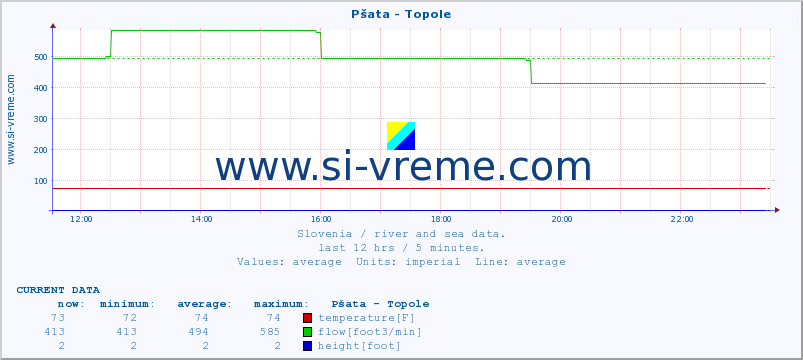  :: Pšata - Topole :: temperature | flow | height :: last day / 5 minutes.