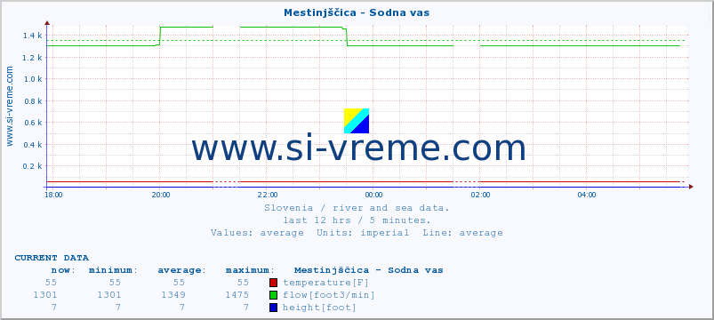  :: Mestinjščica - Sodna vas :: temperature | flow | height :: last day / 5 minutes.