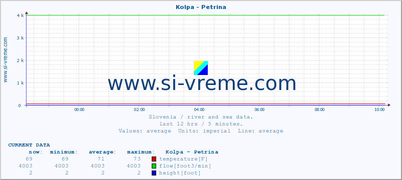  :: Kolpa - Petrina :: temperature | flow | height :: last day / 5 minutes.