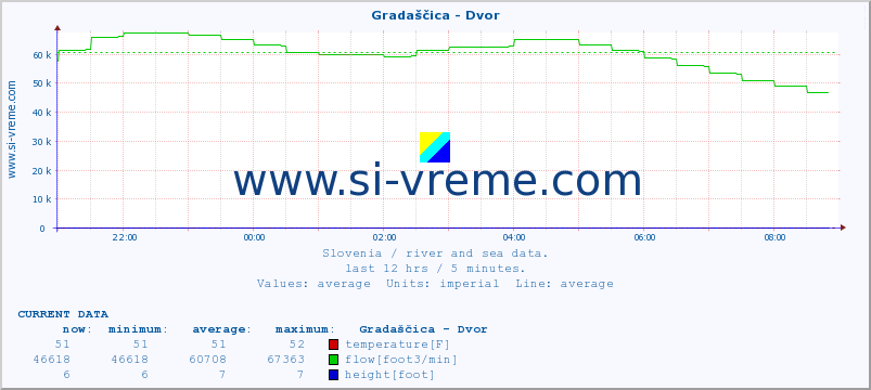  :: Gradaščica - Dvor :: temperature | flow | height :: last day / 5 minutes.
