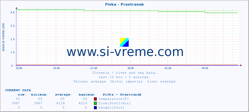  :: Pivka - Prestranek :: temperature | flow | height :: last day / 5 minutes.