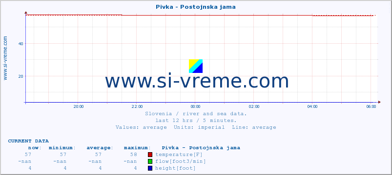  :: Pivka - Postojnska jama :: temperature | flow | height :: last day / 5 minutes.