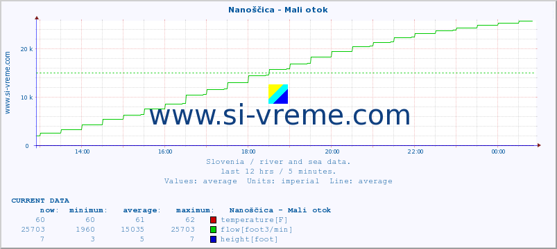  :: Nanoščica - Mali otok :: temperature | flow | height :: last day / 5 minutes.