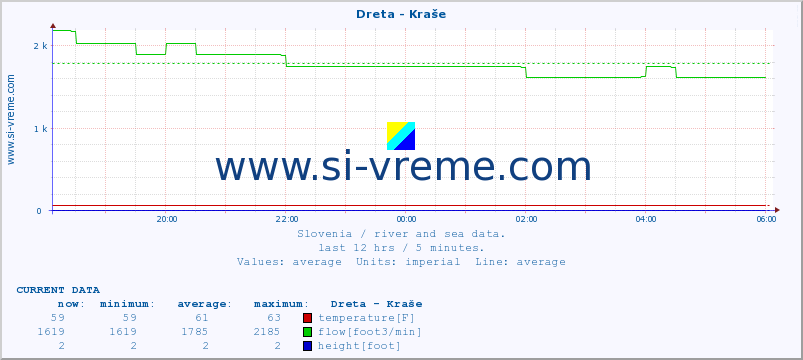  :: Dreta - Kraše :: temperature | flow | height :: last day / 5 minutes.