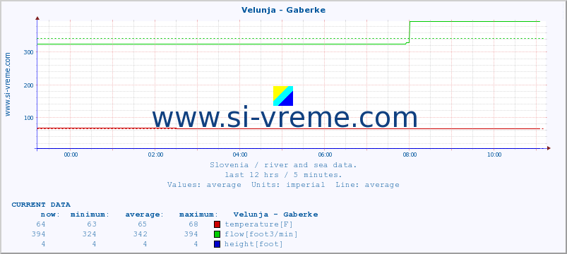  :: Velunja - Gaberke :: temperature | flow | height :: last day / 5 minutes.