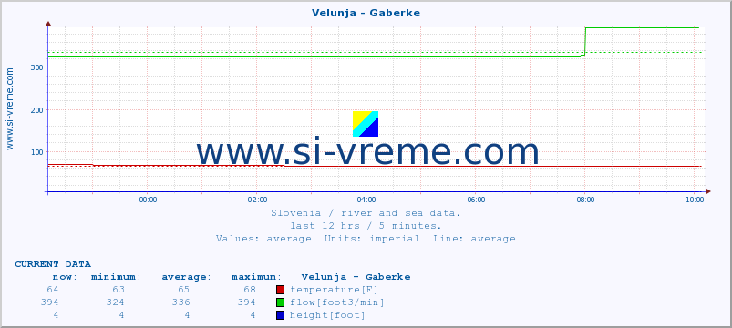  :: Velunja - Gaberke :: temperature | flow | height :: last day / 5 minutes.