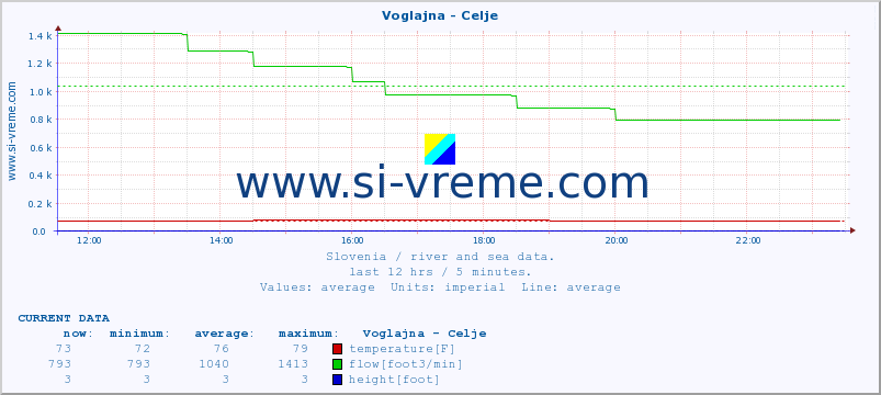  :: Voglajna - Celje :: temperature | flow | height :: last day / 5 minutes.