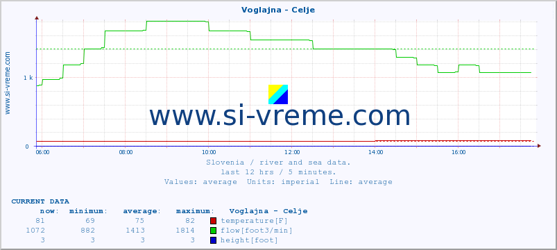  :: Voglajna - Celje :: temperature | flow | height :: last day / 5 minutes.