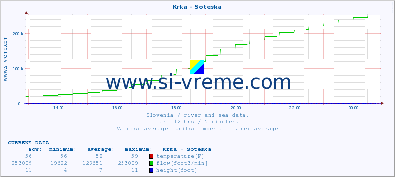  :: Krka - Soteska :: temperature | flow | height :: last day / 5 minutes.