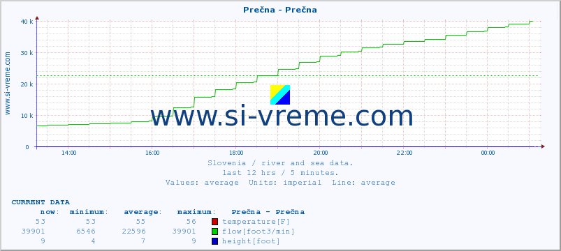  :: Prečna - Prečna :: temperature | flow | height :: last day / 5 minutes.