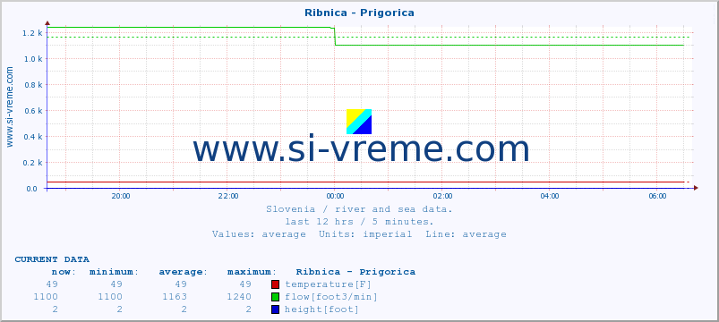  :: Ribnica - Prigorica :: temperature | flow | height :: last day / 5 minutes.