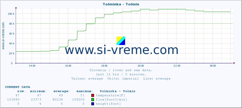  :: Tolminka - Tolmin :: temperature | flow | height :: last day / 5 minutes.