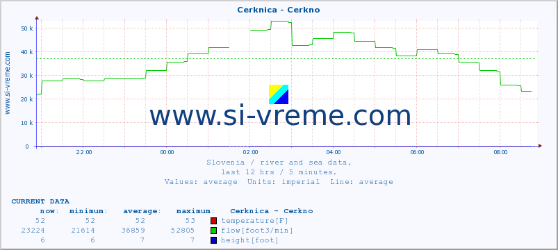  :: Cerknica - Cerkno :: temperature | flow | height :: last day / 5 minutes.