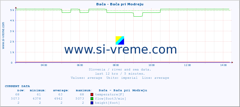  :: Bača - Bača pri Modreju :: temperature | flow | height :: last day / 5 minutes.