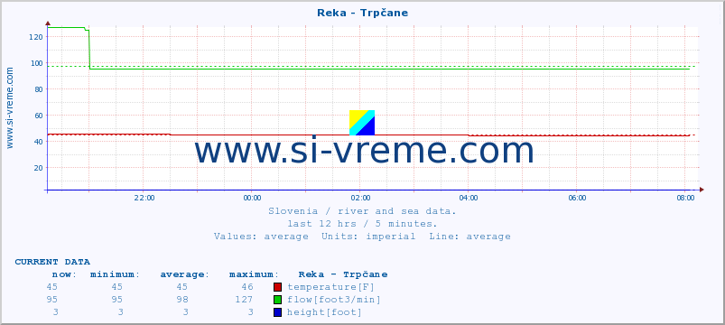  :: Reka - Trpčane :: temperature | flow | height :: last day / 5 minutes.