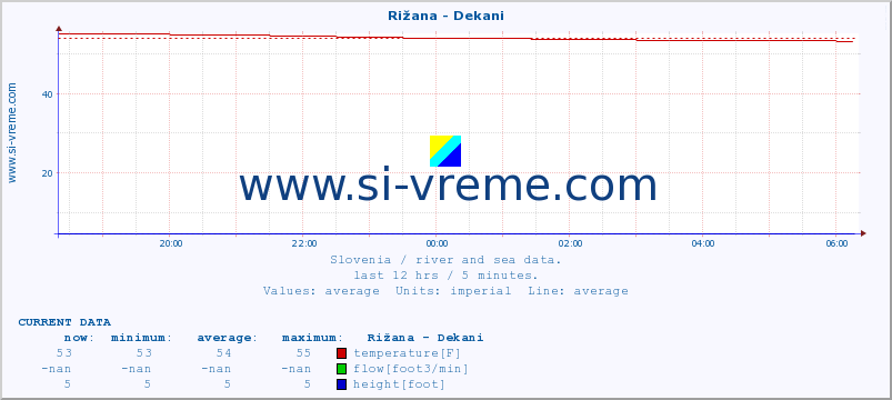  :: Rižana - Dekani :: temperature | flow | height :: last day / 5 minutes.