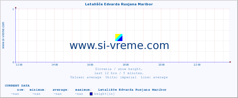  :: Letališče Edvarda Rusjana Maribor :: height :: last day / 5 minutes.