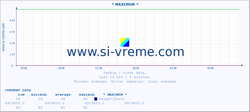  :: * MAXIMUM * :: height |  |  :: last day / 5 minutes.