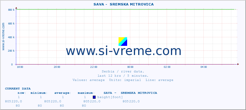  ::  SAVA -  SREMSKA MITROVICA :: height |  |  :: last day / 5 minutes.