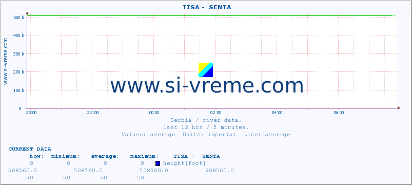  ::  TISA -  SENTA :: height |  |  :: last day / 5 minutes.