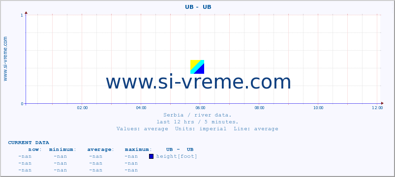  ::  UB -  UB :: height |  |  :: last day / 5 minutes.