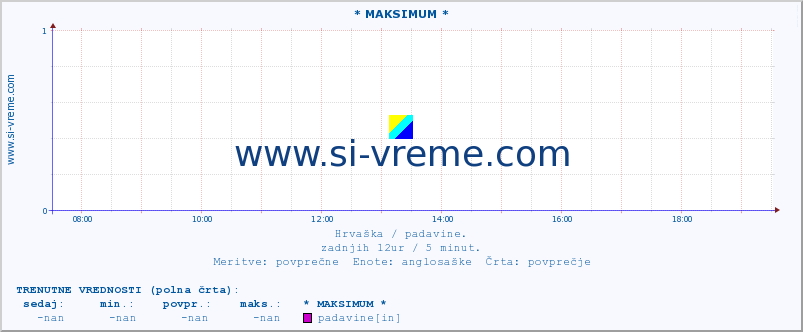 POVPREČJE :: * MAKSIMUM * :: padavine :: zadnji dan / 5 minut.