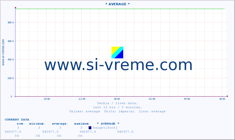  :: * AVERAGE * :: height |  |  :: last day / 5 minutes.