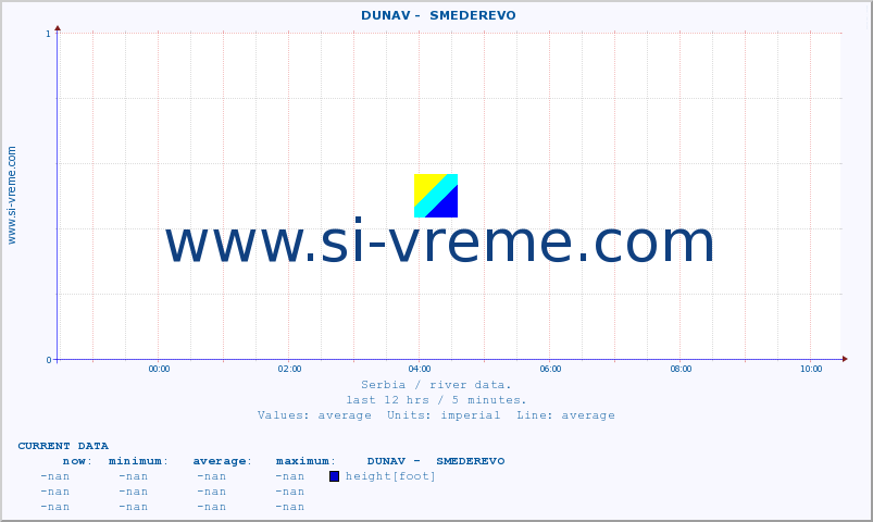  ::  DUNAV -  SMEDEREVO :: height |  |  :: last day / 5 minutes.