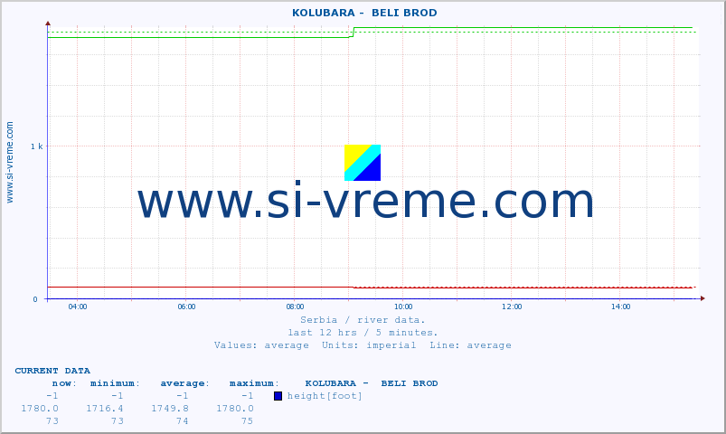  ::  KOLUBARA -  BELI BROD :: height |  |  :: last day / 5 minutes.