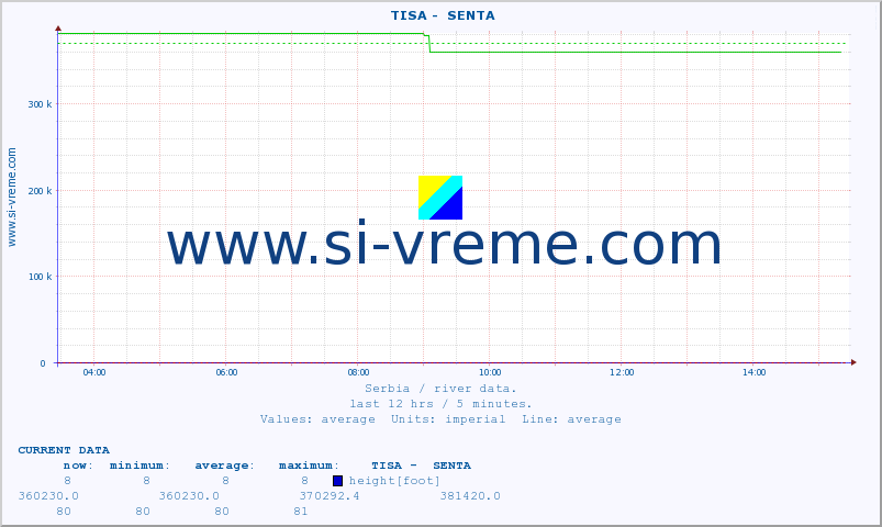  ::  TISA -  SENTA :: height |  |  :: last day / 5 minutes.