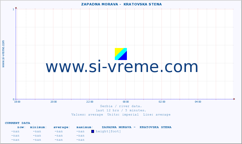  ::  ZAPADNA MORAVA -  KRATOVSKA STENA :: height |  |  :: last day / 5 minutes.