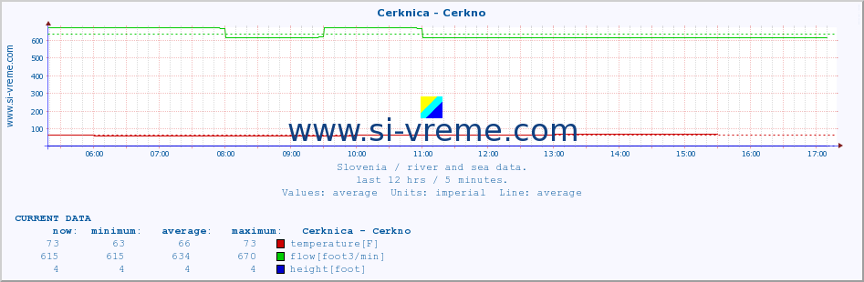  :: Cerknica - Cerkno :: temperature | flow | height :: last day / 5 minutes.