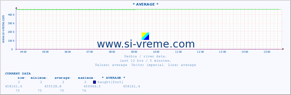  :: * AVERAGE * :: height |  |  :: last day / 5 minutes.