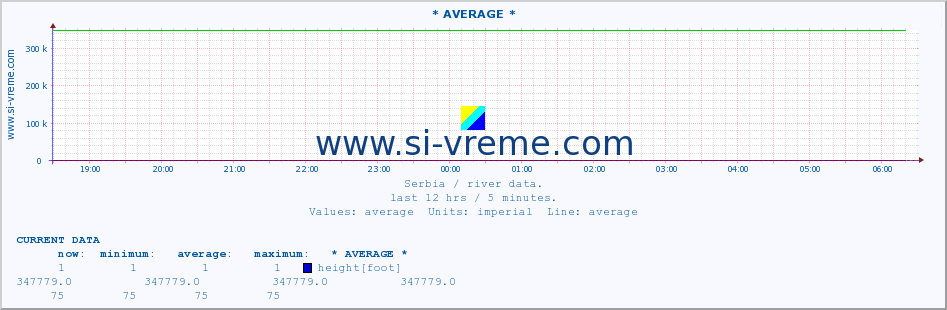  :: * AVERAGE * :: height |  |  :: last day / 5 minutes.