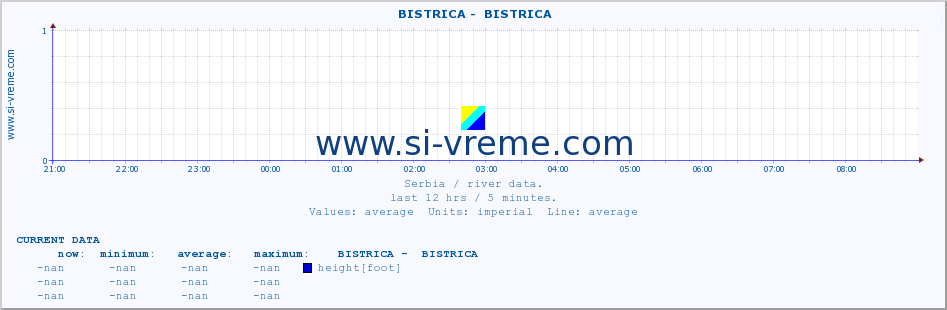  ::  BISTRICA -  BISTRICA :: height |  |  :: last day / 5 minutes.