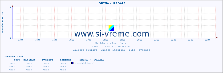  ::  DRINA -  RADALJ :: height |  |  :: last day / 5 minutes.