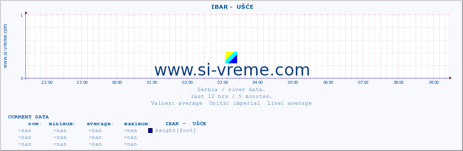  ::  IBAR -  UŠĆE :: height |  |  :: last day / 5 minutes.