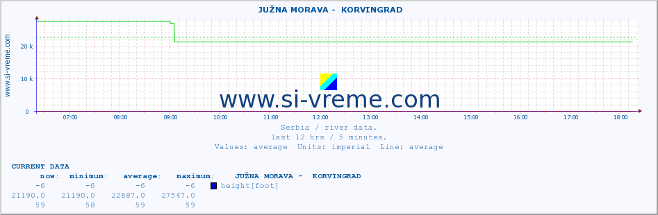  ::  JUŽNA MORAVA -  KORVINGRAD :: height |  |  :: last day / 5 minutes.