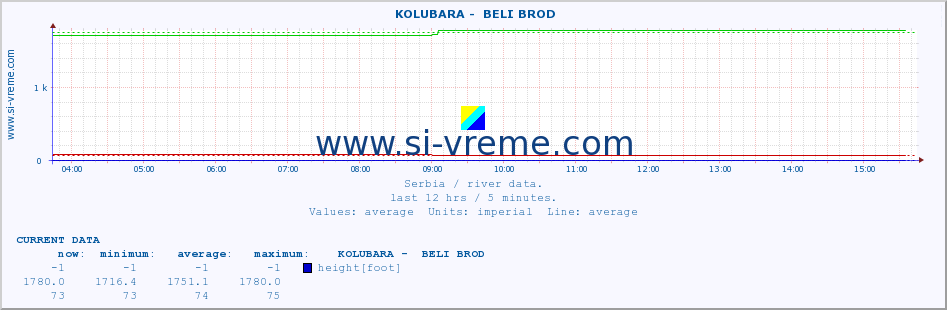  ::  KOLUBARA -  BELI BROD :: height |  |  :: last day / 5 minutes.