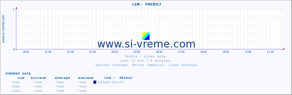  ::  LIM -  PRIBOJ :: height |  |  :: last day / 5 minutes.