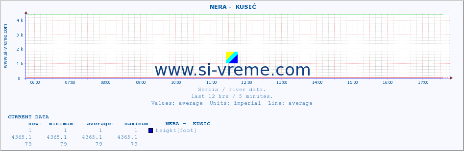  ::  NERA -  KUSIĆ :: height |  |  :: last day / 5 minutes.