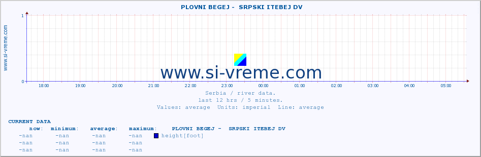  ::  PLOVNI BEGEJ -  SRPSKI ITEBEJ DV :: height |  |  :: last day / 5 minutes.