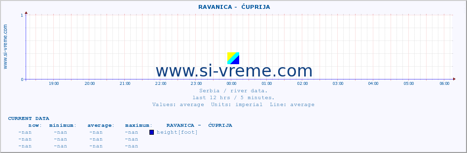  ::  RAVANICA -  ĆUPRIJA :: height |  |  :: last day / 5 minutes.