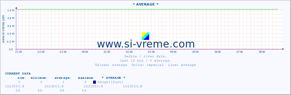  ::  VELIKA MORAVA -  BAGRDAN ** :: height |  |  :: last day / 5 minutes.