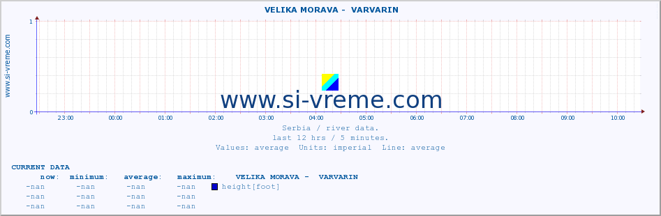  ::  VELIKA MORAVA -  VARVARIN :: height |  |  :: last day / 5 minutes.