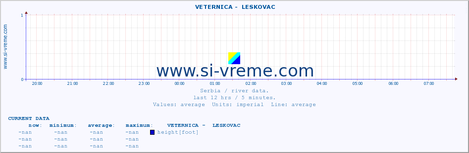  ::  VETERNICA -  LESKOVAC :: height |  |  :: last day / 5 minutes.