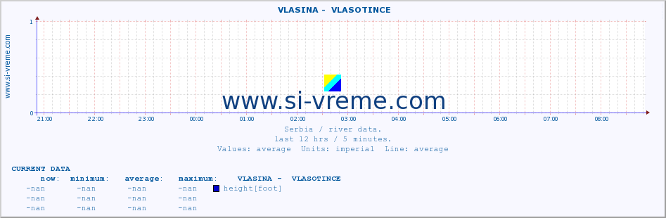  ::  VLASINA -  VLASOTINCE :: height |  |  :: last day / 5 minutes.