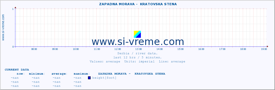  ::  ZAPADNA MORAVA -  KRATOVSKA STENA :: height |  |  :: last day / 5 minutes.